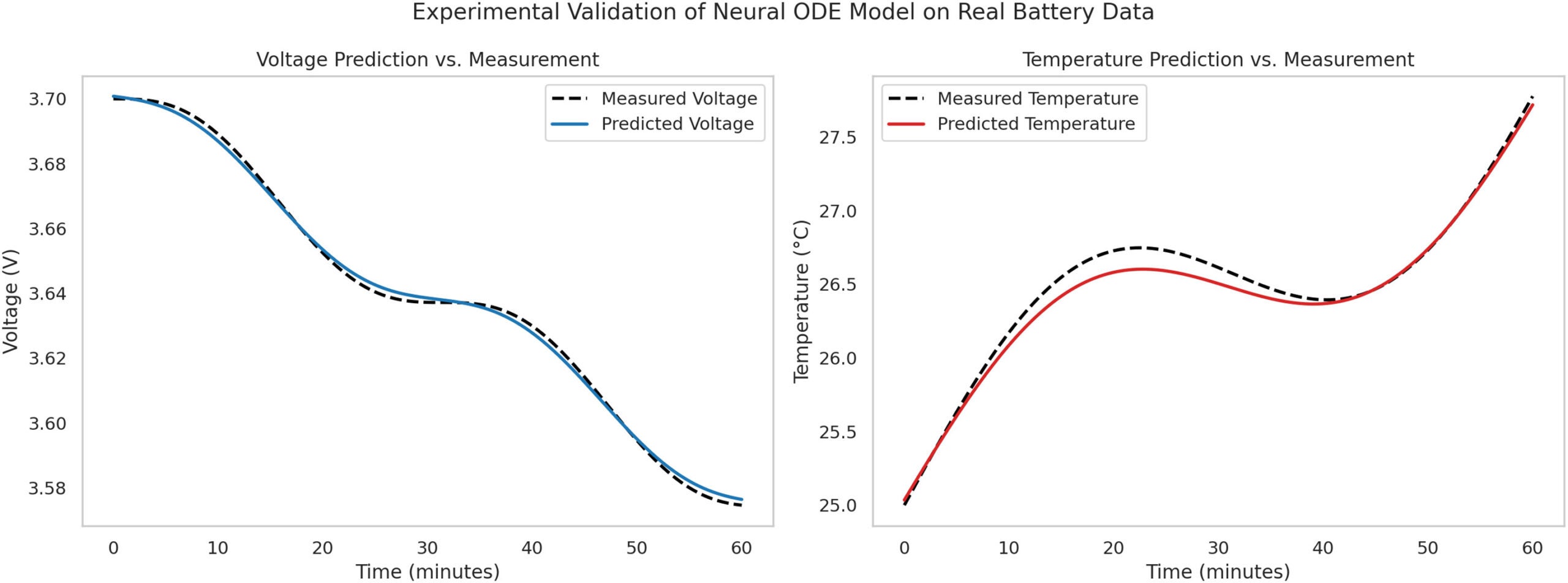 Experimental validation of the Neural ODE framework using real-world battery cycling data (NASA dataset)