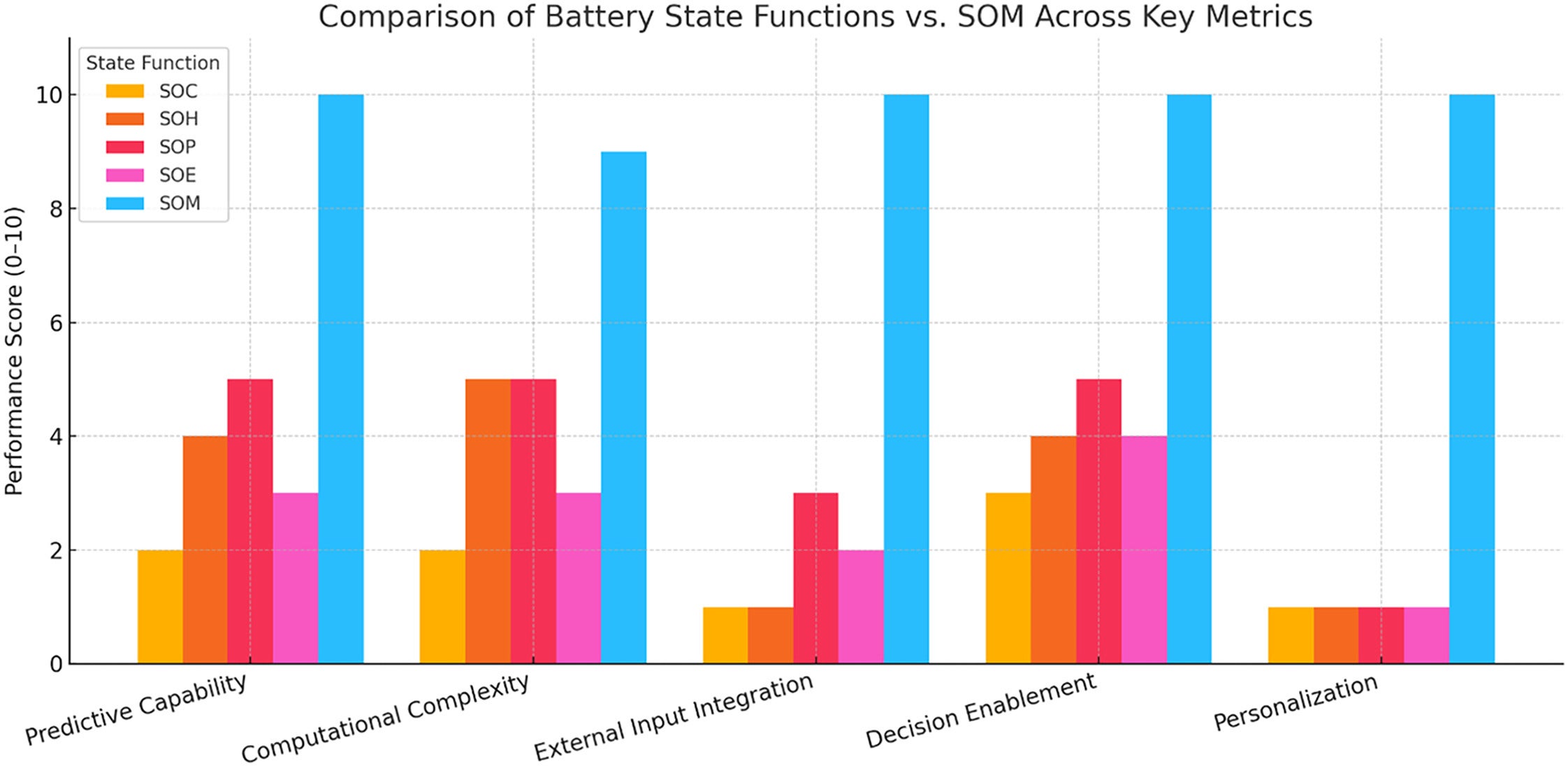 Comparison of traditional battery state functions (SOC, SOH, SOP, and SOE) with the SOM across five key performance metrics