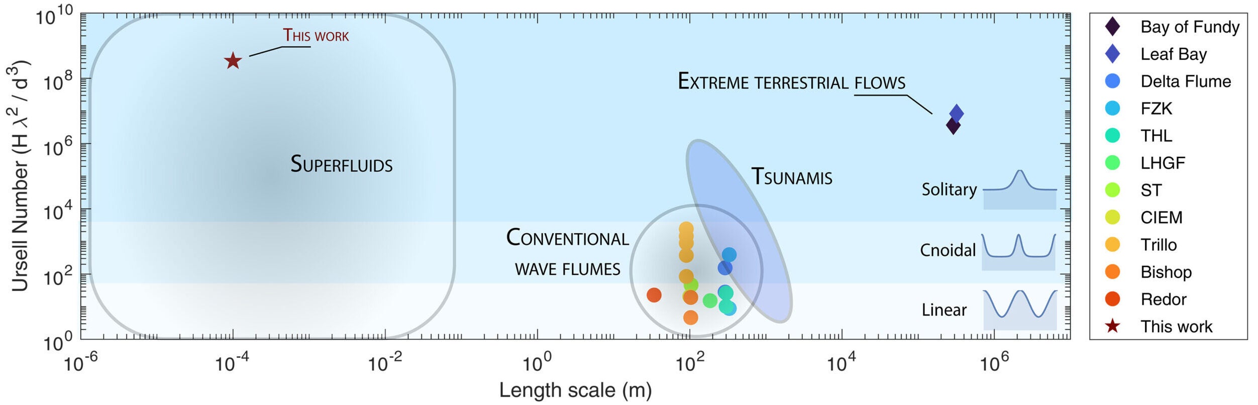 Landscape of terrestrial shallow wave phenomena and flumes. Conventional wave tanks and flumes cluster in a small region of size and addressable Ursell number, far from extreme terrestrial flows
