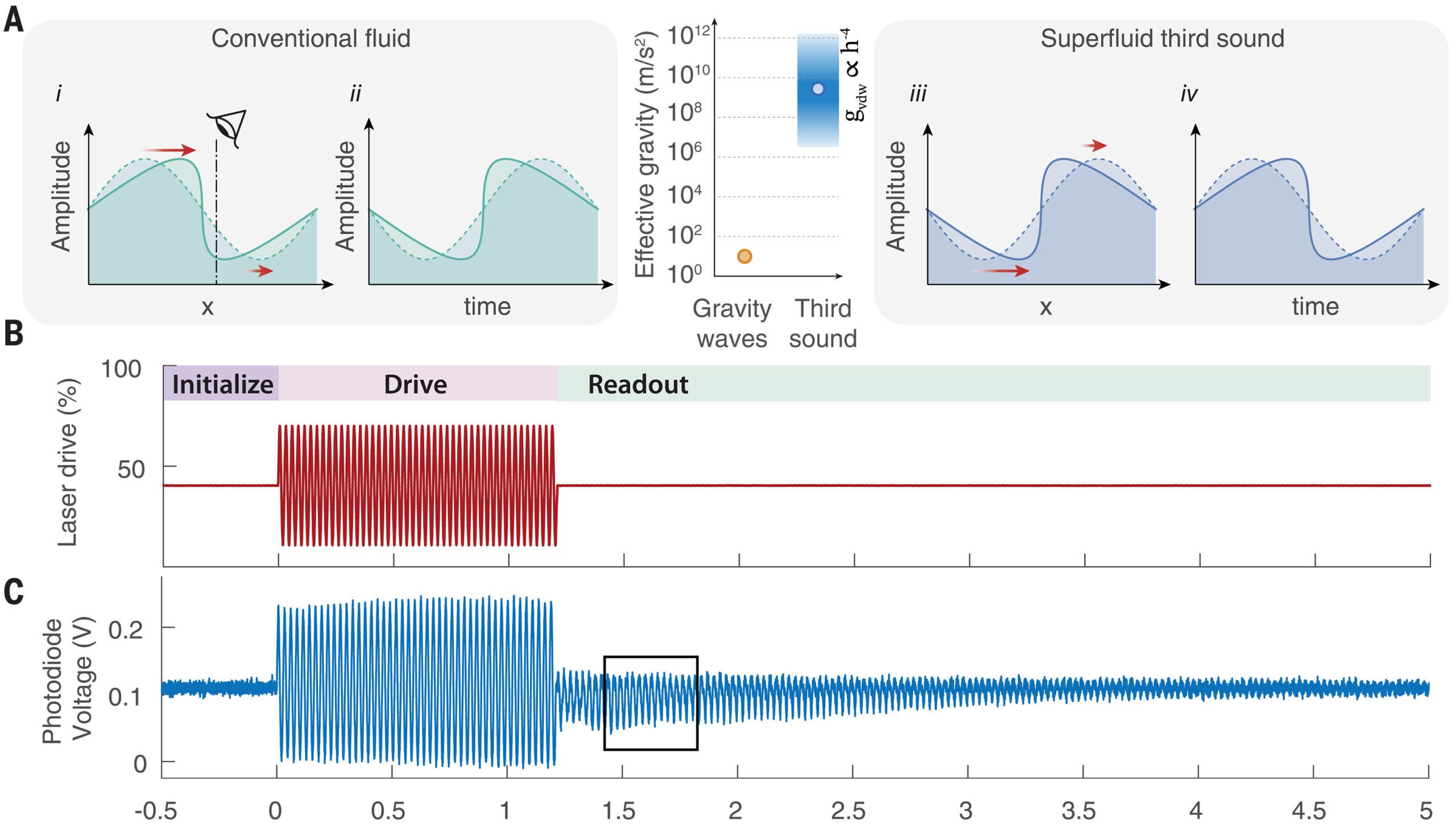 Backward-leaning waves. Laser drive used to initialize and read out large-amplitude third-sound waves.