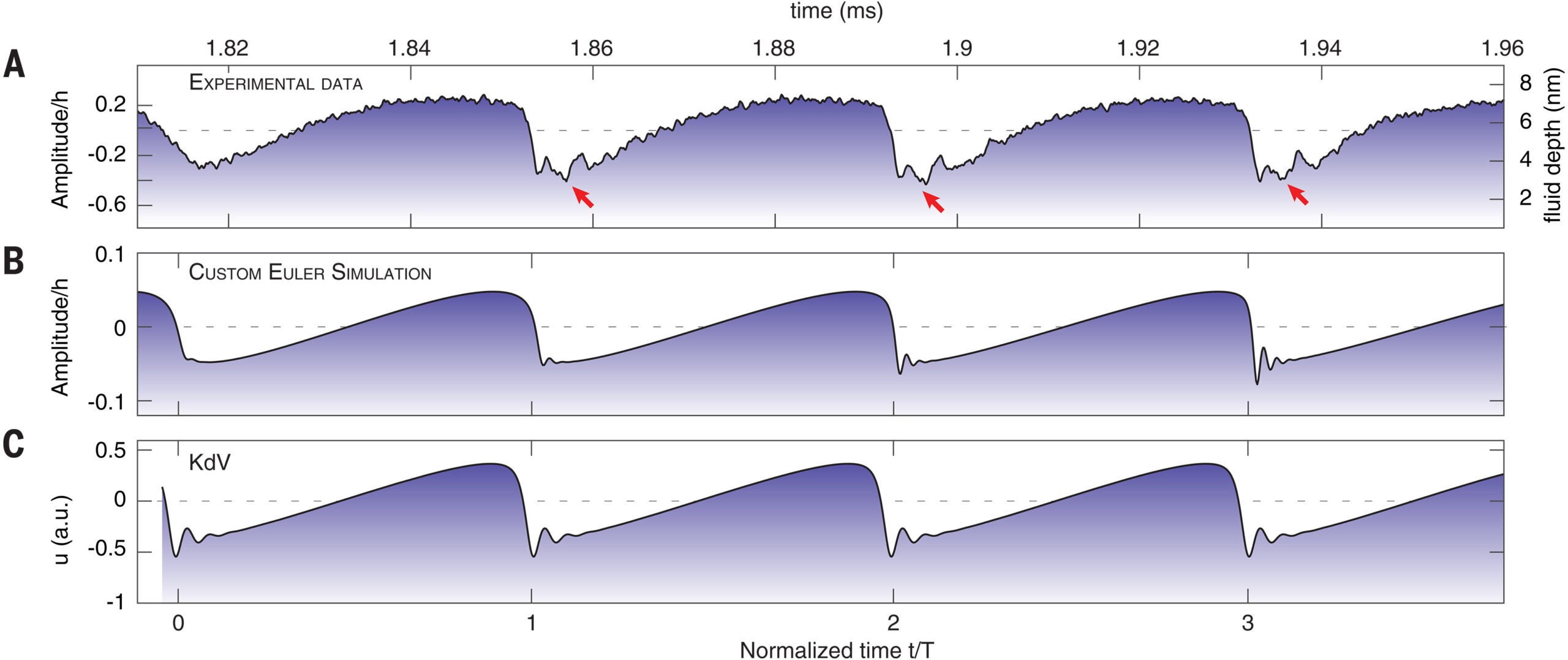 Superfluid dispersive shock fronts. Observation of dispersive shock fronts.