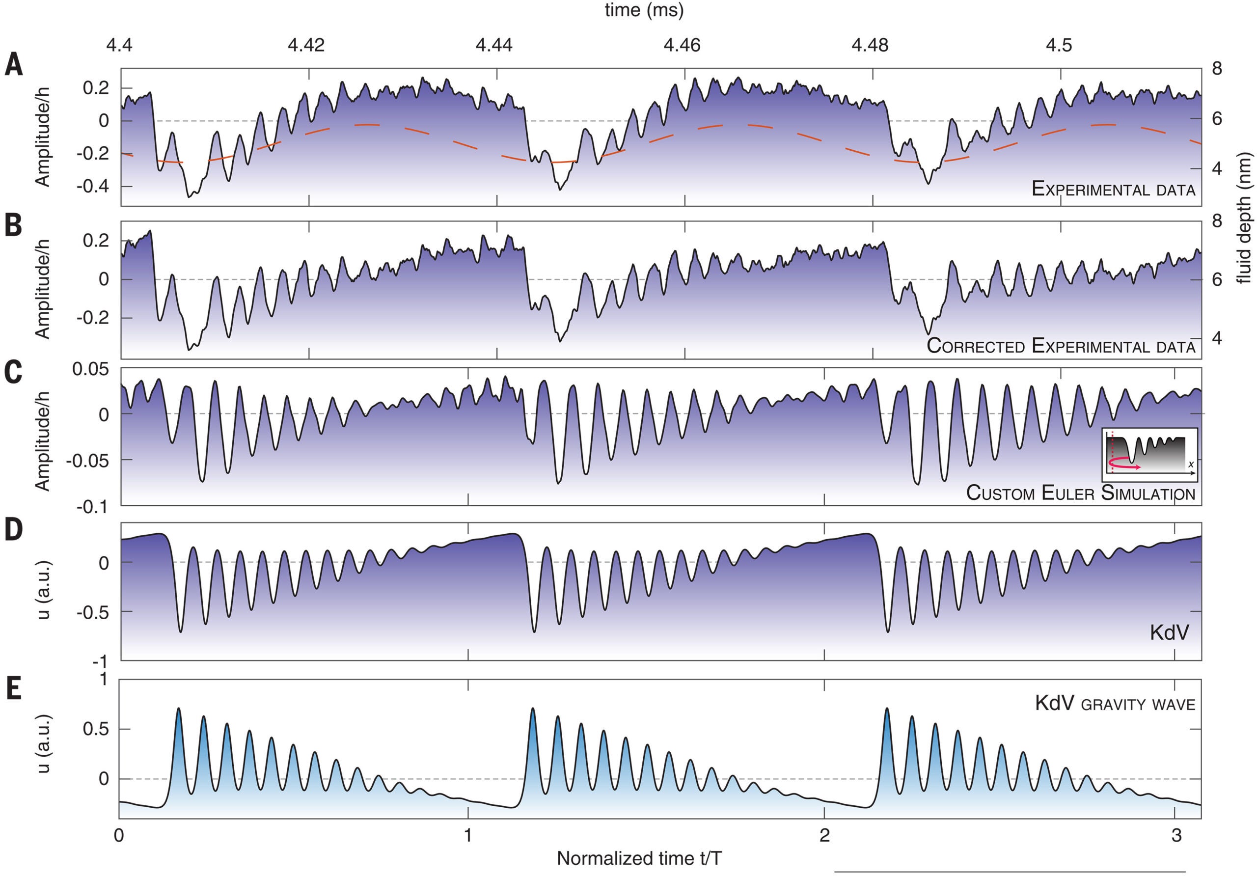Multisoliton fission. Observation of solitary wave fission, superimposed over a sinusoidal modulation at the drive frequency with amplitude H = 1.5 nm (dashed red line).