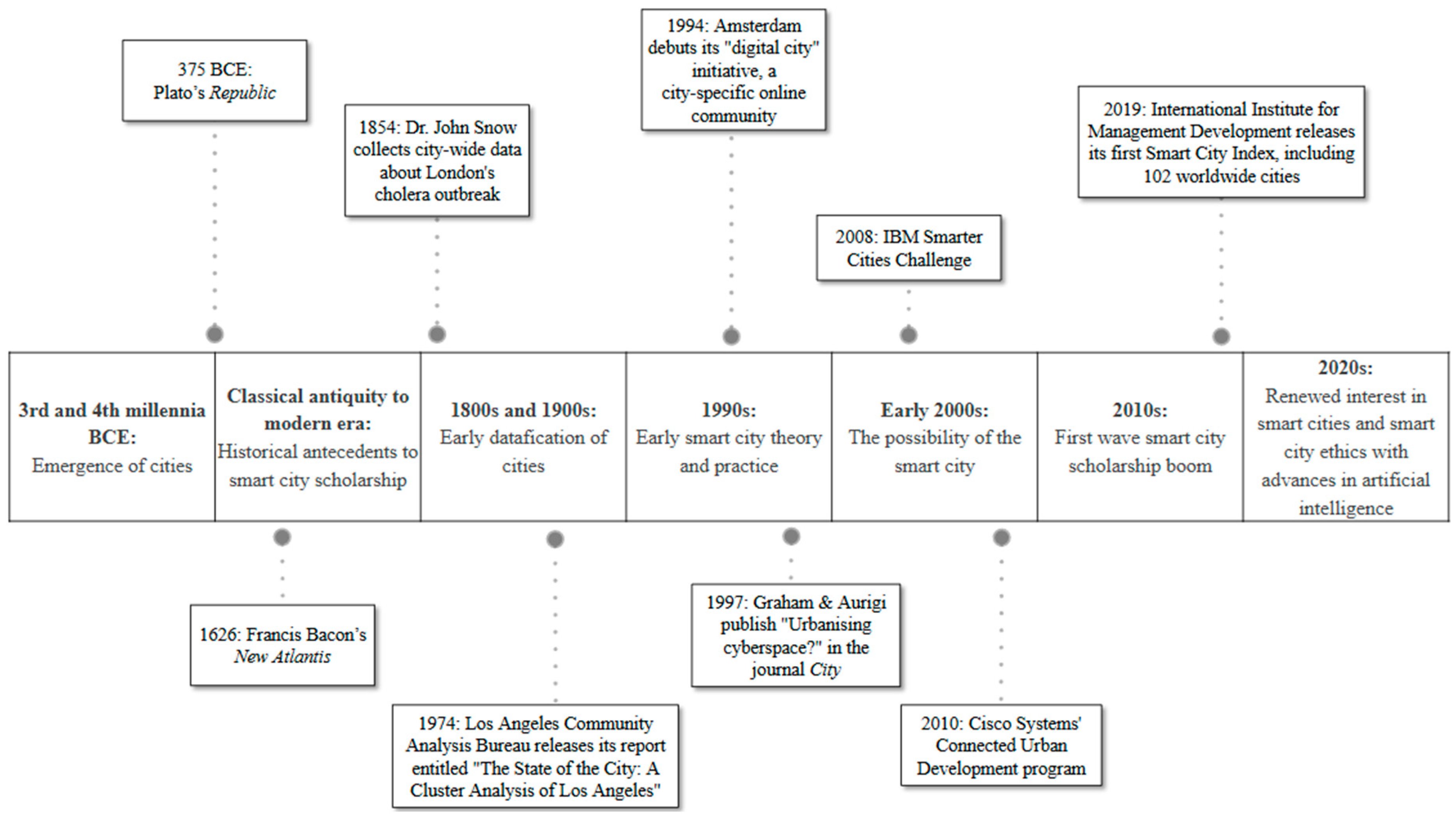 Pre-history and history of smart cities.
