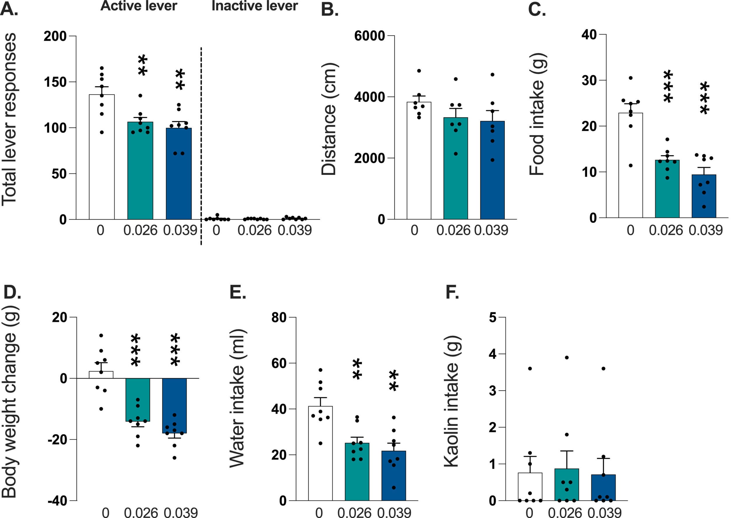 Semaglutide treatment attenuates cocaine self-administration in male rats.