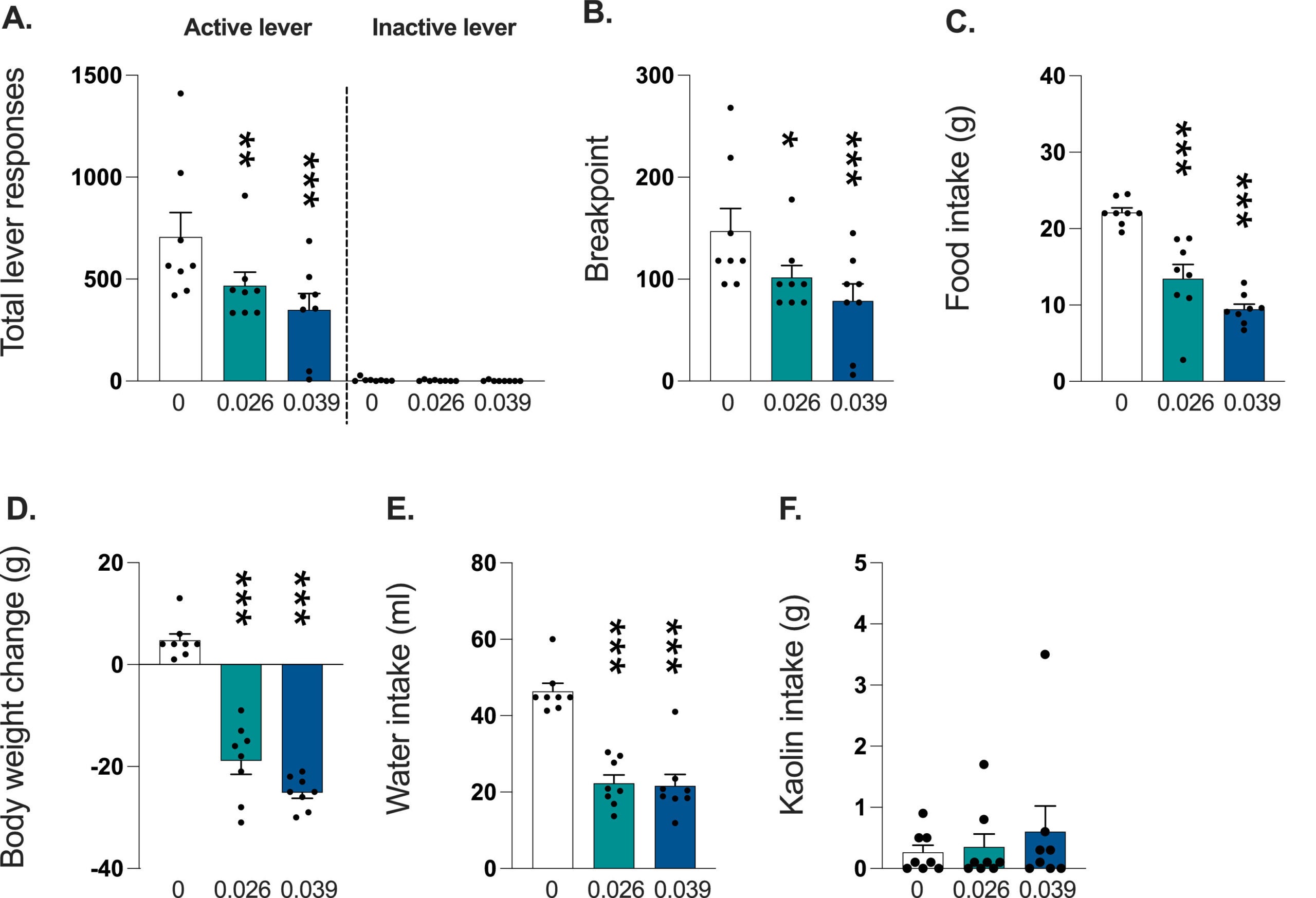 In male rats, semaglutide treatment attenuates cocaine self-administration.