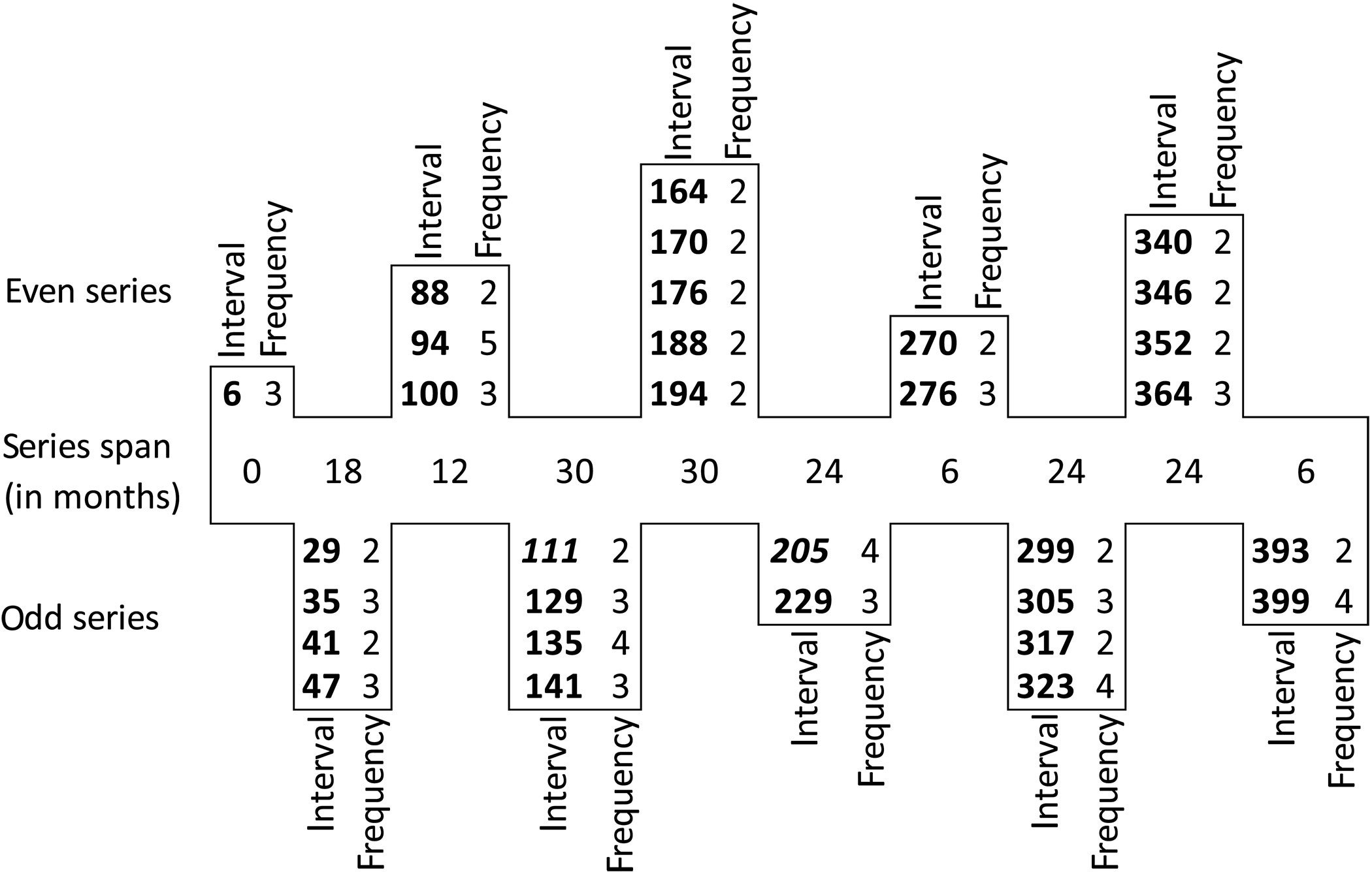 Frequency distribution of repeated intereclipse intervals among the first 3 × 405 months in the Mayan territory, 356 to 454 CE.