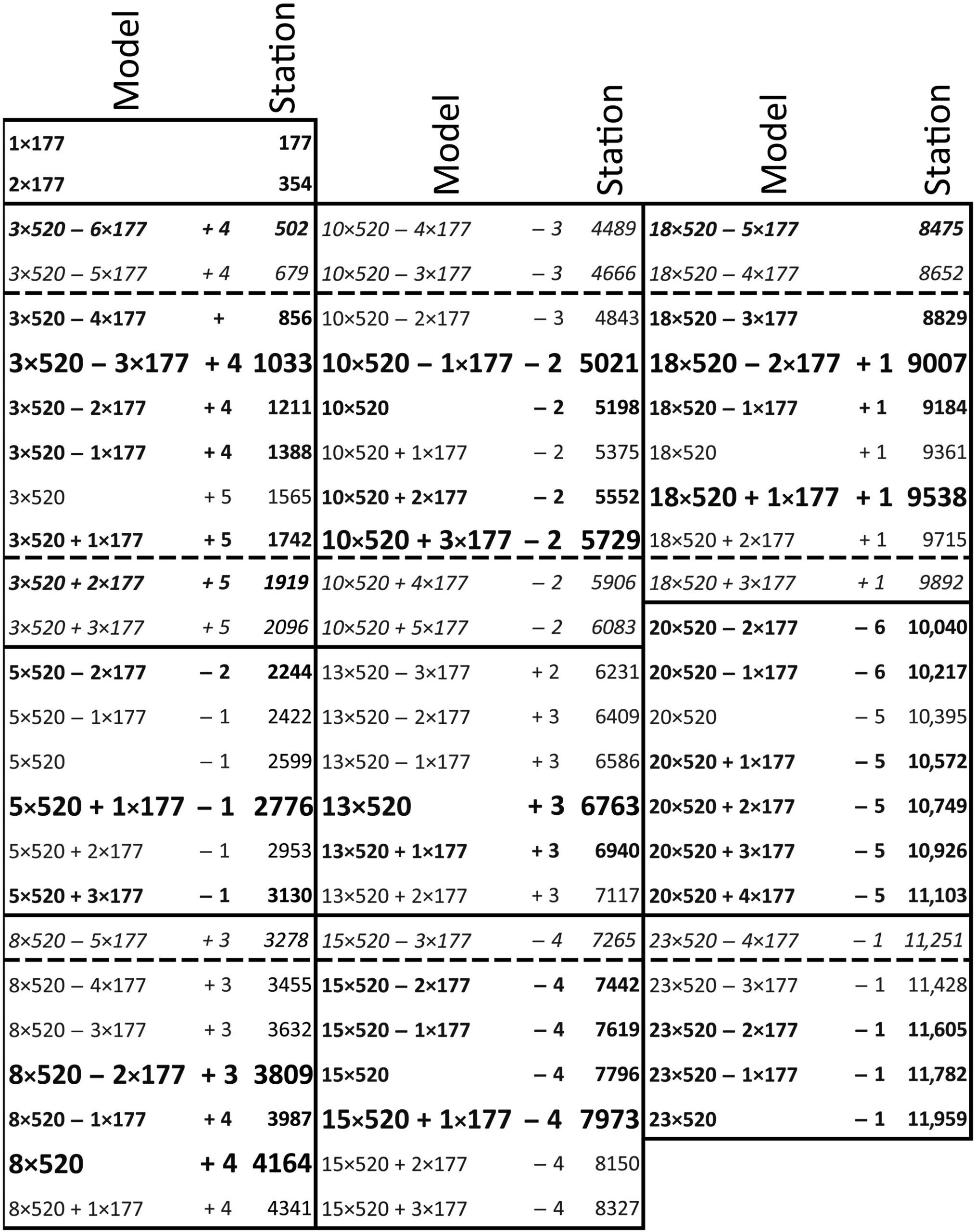 Eclipse station model spanning 405 months.