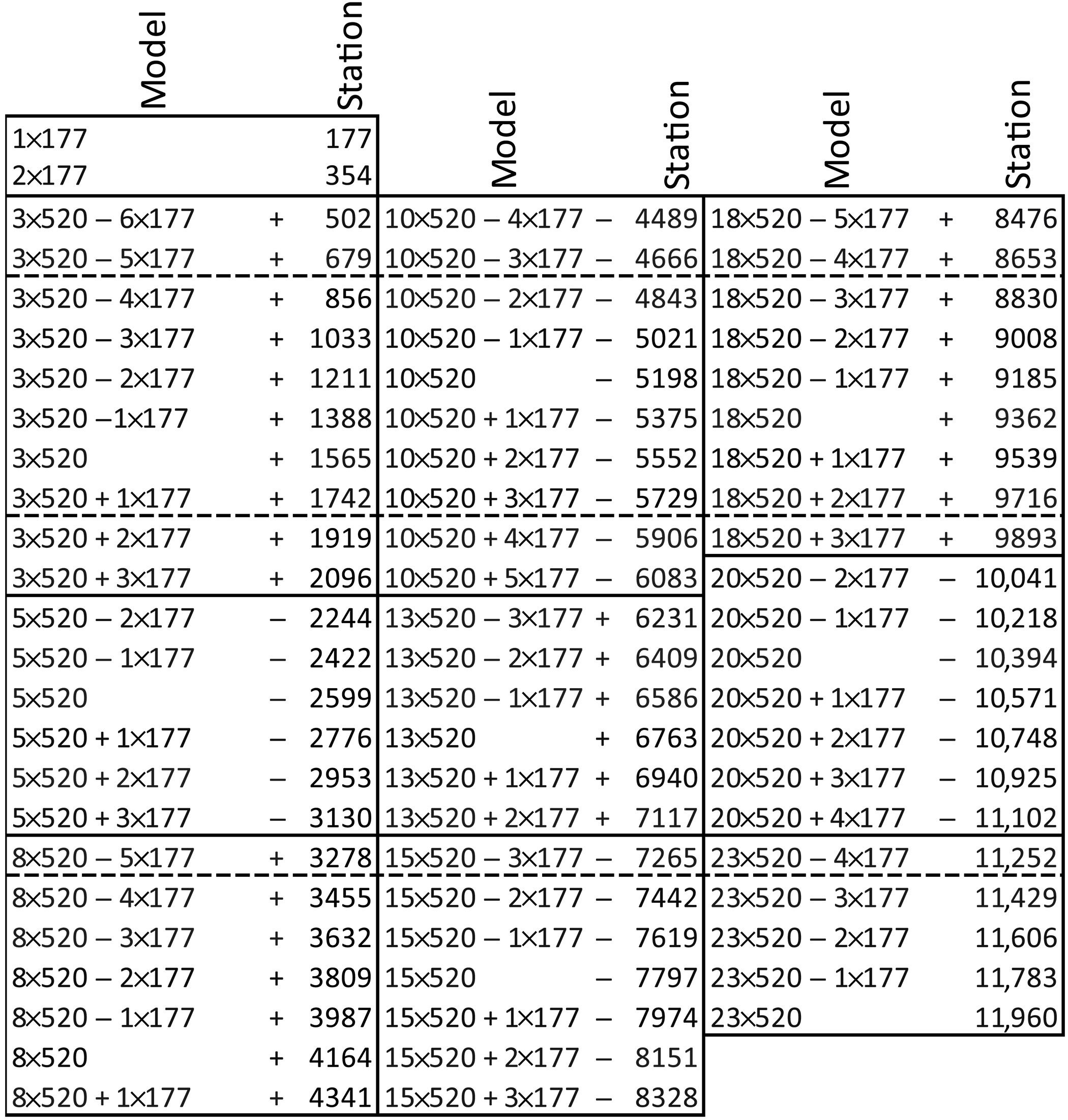 Suggested Mayan model for an 11,960-day eclipse table.
