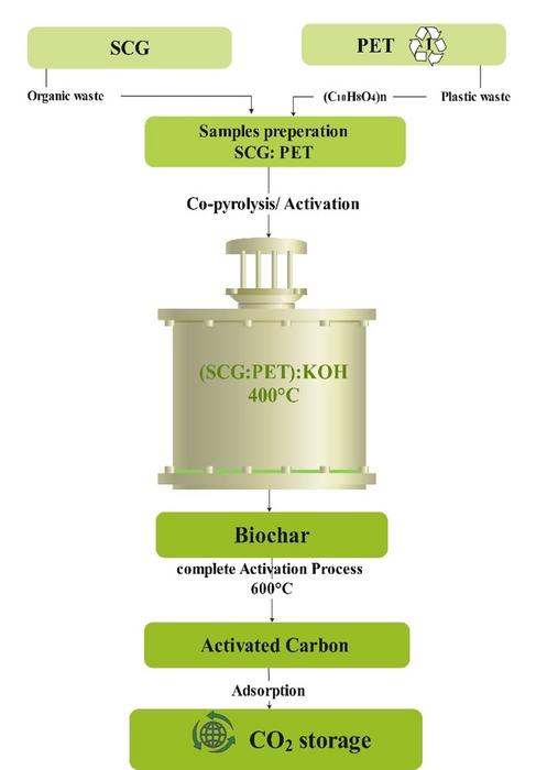 Coffee waste (SCG), blended with plastic waste (PET), is engineered into activated carbon for climate solutions. 