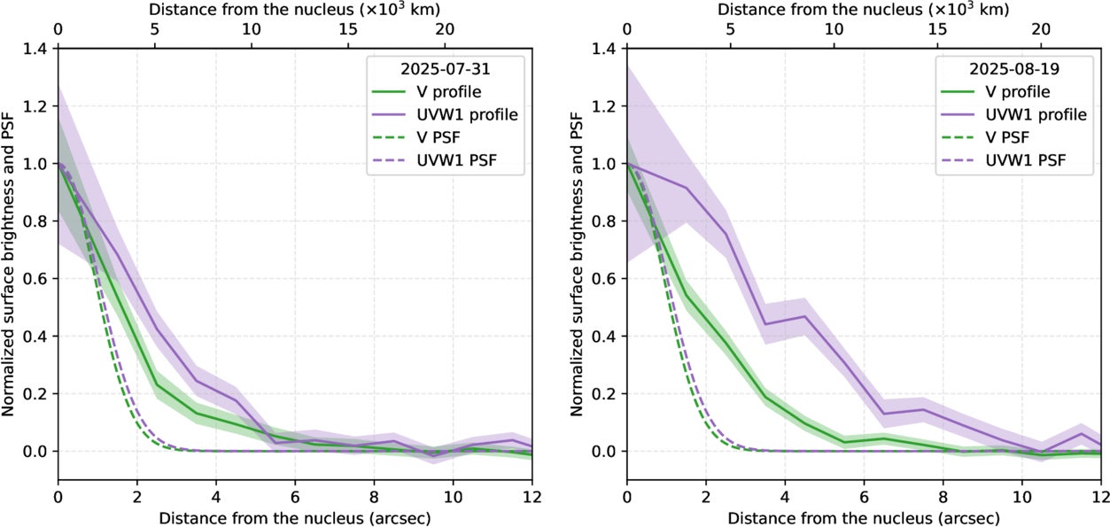 Radial surface brightness profiles of 3I/Atlas in the V and UVW1 images for two observation visits.