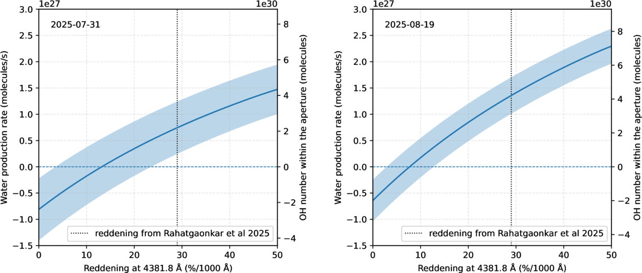 Dependence of number of OH molecules within the 10″ aperture and water production rate on reddening.