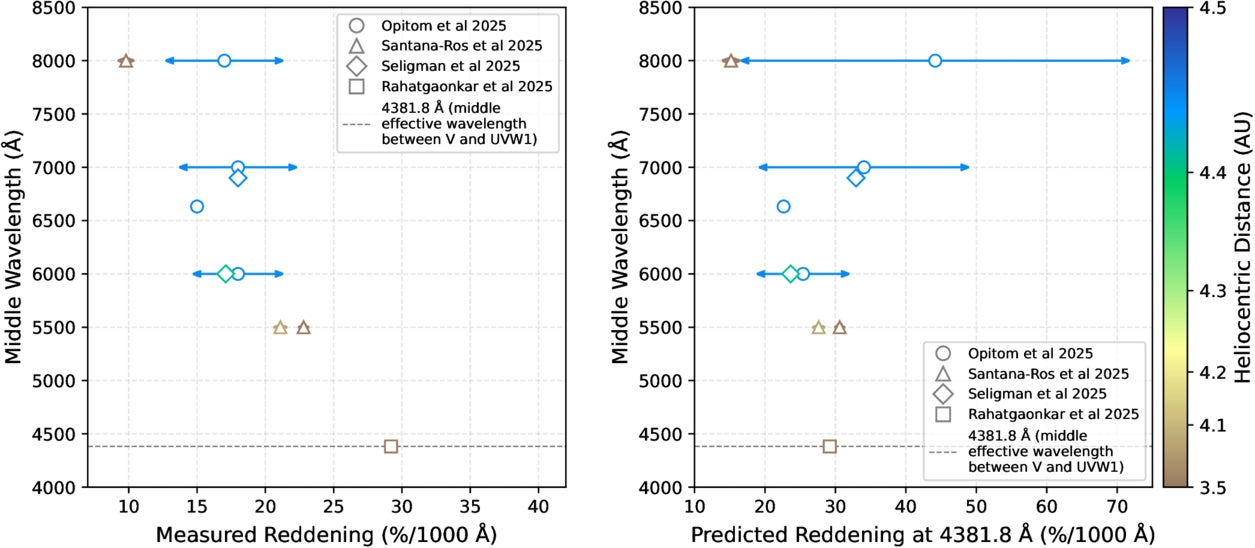 Compilation of reddening measurements for 3I/ATLAS. Left panel: reddening measurements of 3I/ATLAS in literature versus the central wavelength of the measurement bands. Right panel: same measurements converted to reddening at the middle effective wavelength between V and UVW1. 