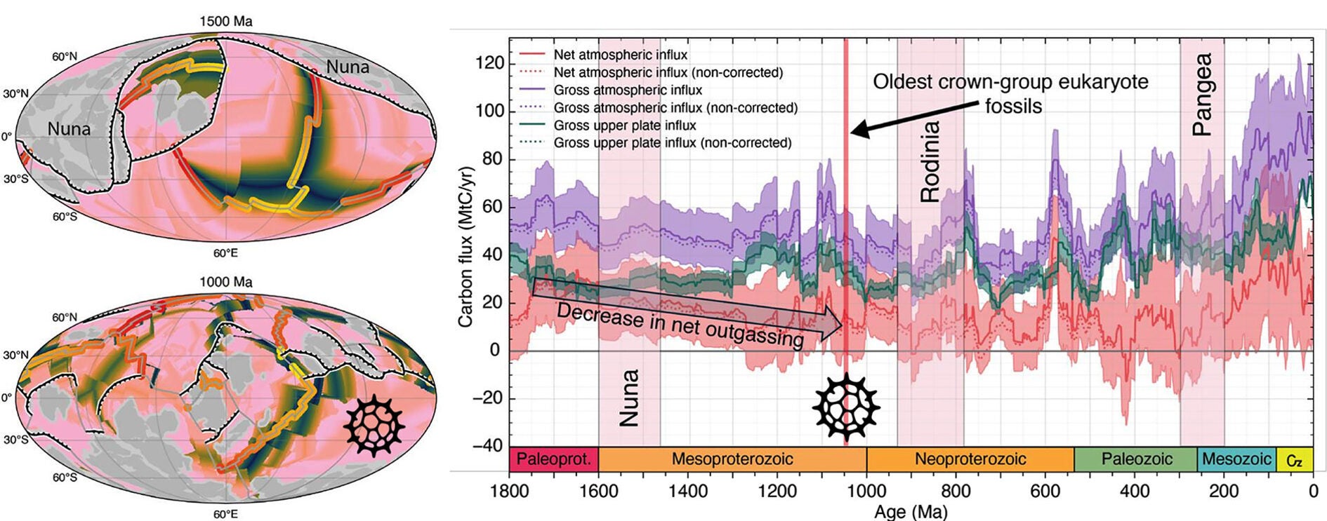 Supercontinent breakup, passive margin growth and CO₂ decline fostered marine oxygenation and eukaryotic diversification