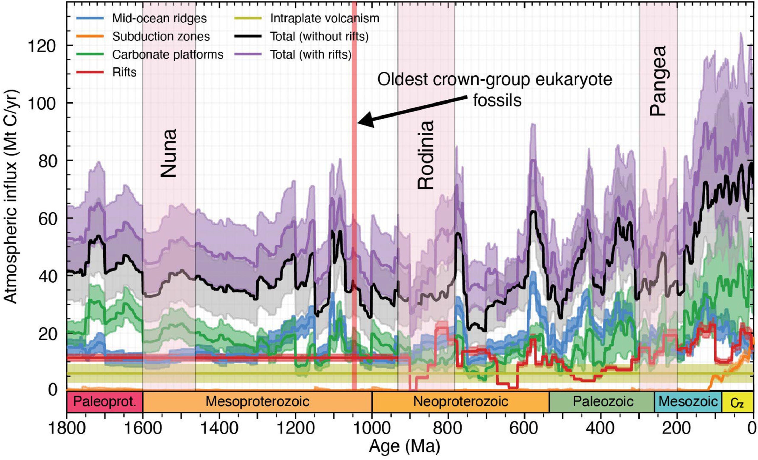 Carbon influx into the ocean-atmosphere system. Sources of carbon flux into the atmosphere, dominated by mid-ocean ridge outgassing (blue), rift outgassing (red), and carbonate platform metamorphic degassing along subduction zones (green).
