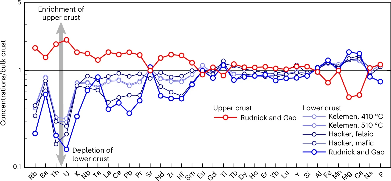 Composition of continental crust. The plot shows values of major- and trace-element concentrations for estimates of upper (red) and lower (blue) continental crust, normalized to bulk continental crust.