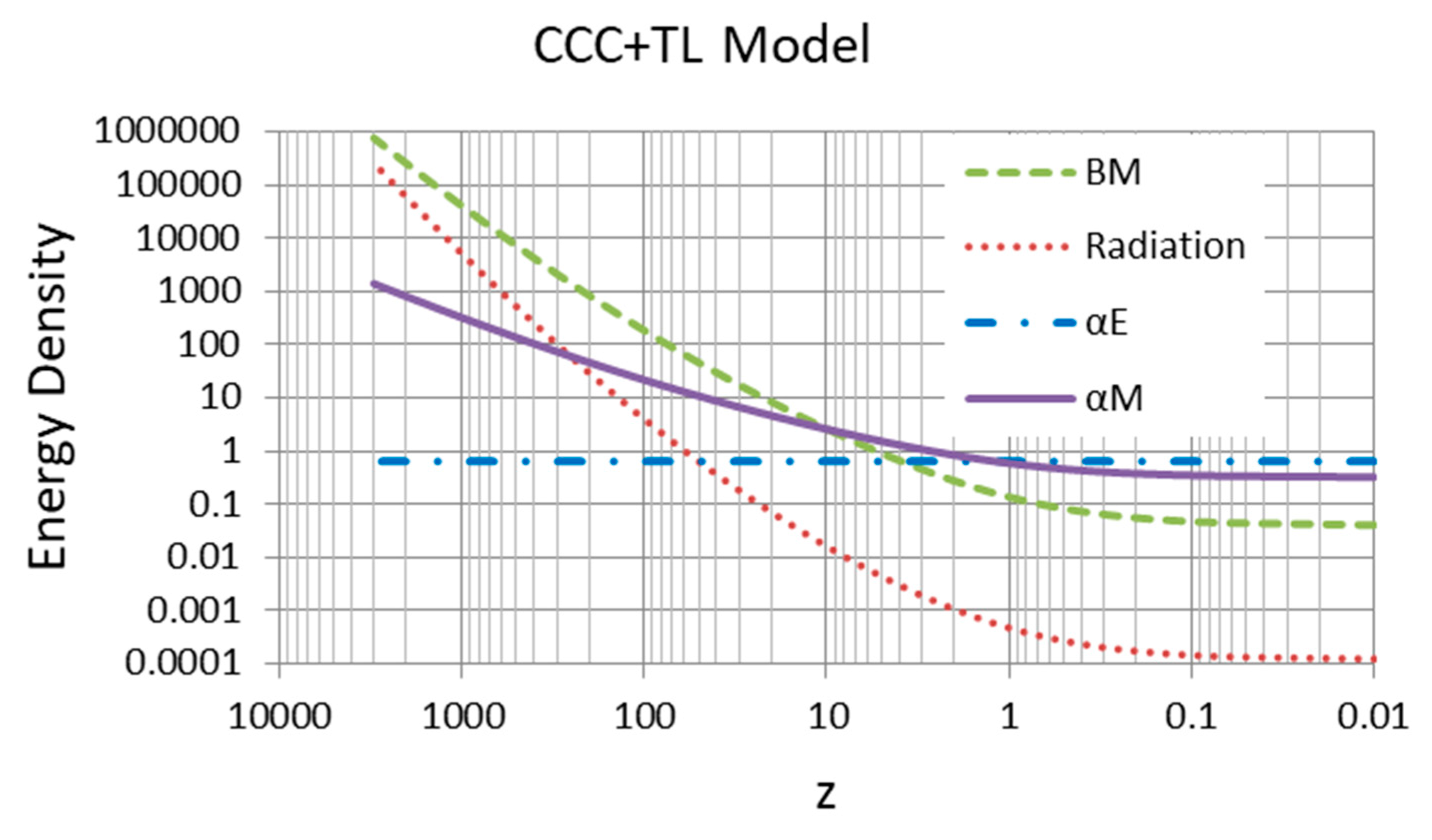 Evolution of various energy densities relative to current energy densities in the CCC+TL model plotted against the redshift (BM—baryonic matter, 𝛼𝐸—𝛼 energy, and 𝛼𝑀—𝛼 matter)