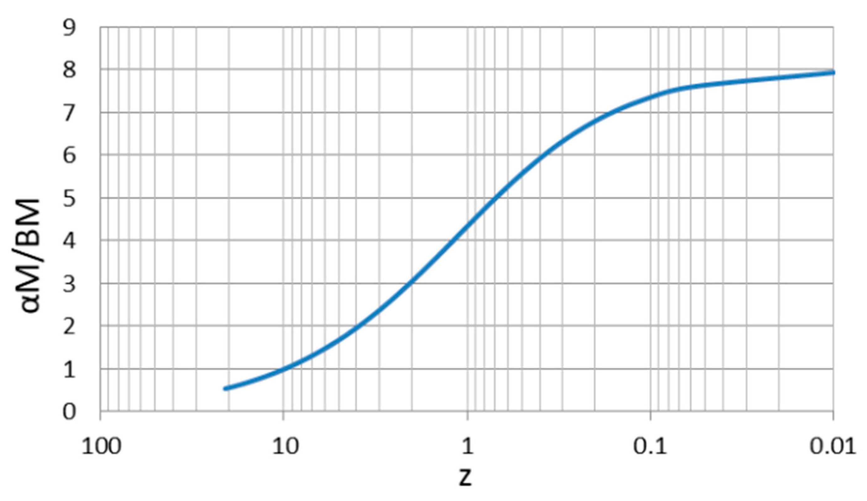 Evolution of the ratio of 𝛼-matter energy density and the baryonic matter energy density shown against the redshift.