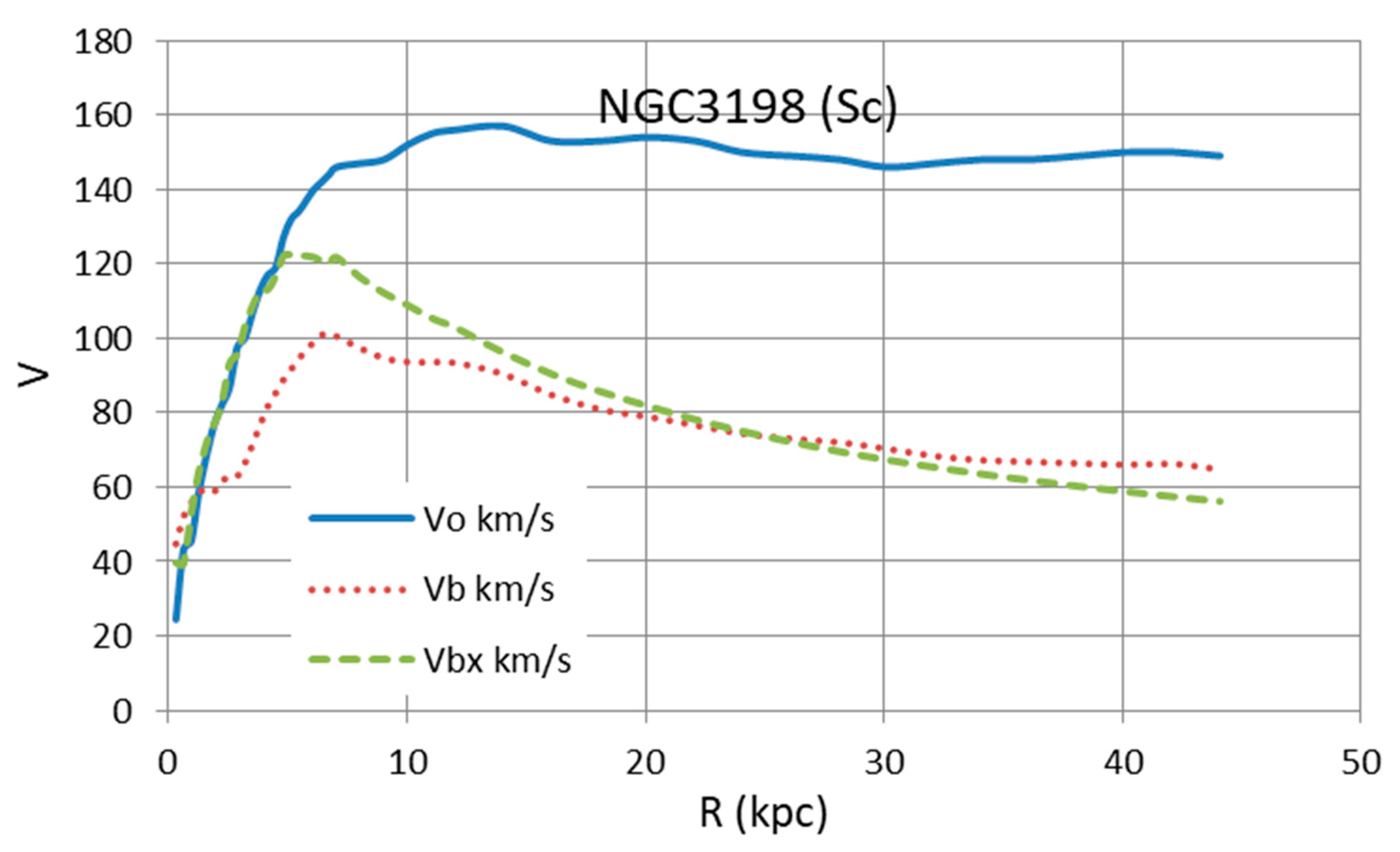 Galaxy rotation curves for NGC3198 (Sc) with turn-off density 𝜌𝑡=2.09×10−24 g cm−3 at the turn-off radius 𝑅𝑡= 3.37 kpc. Vo designates the observed rotational velocity curve and Vb the baryon contribution to it, as per the SPARC.