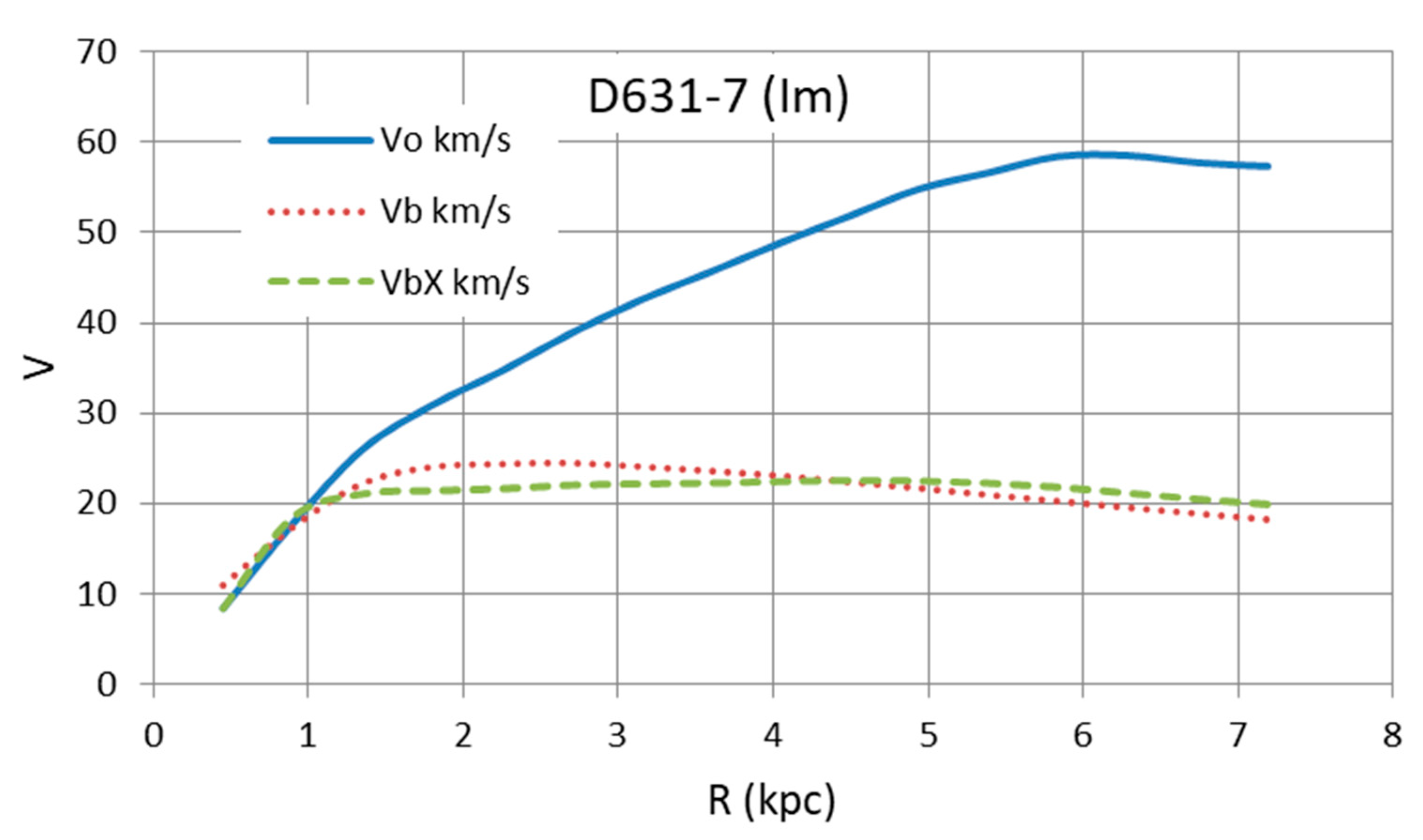 Galaxy rotation curves for D631-7 (Im) with turn-off density given by 𝜌𝑡=2.79×10−24 g cm−3, giving the turn-off radius 𝑅𝑡=0.35 kpc.