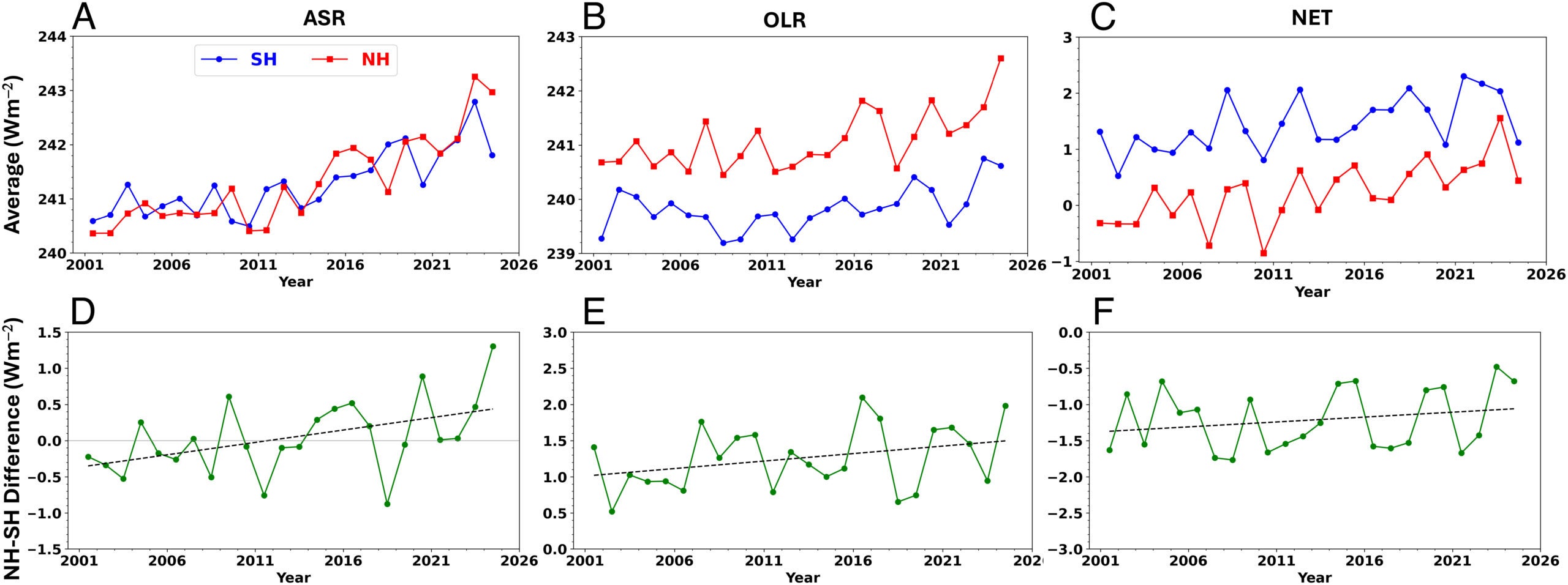 Annual means in (A) ASR, (B) OLR, and (C) NET for the SH and NH and NH minus SH differences in (D) ASR, (E) OLR, and (F) NET. Dashed lines correspond to least-squares fits to the annual mean differences.