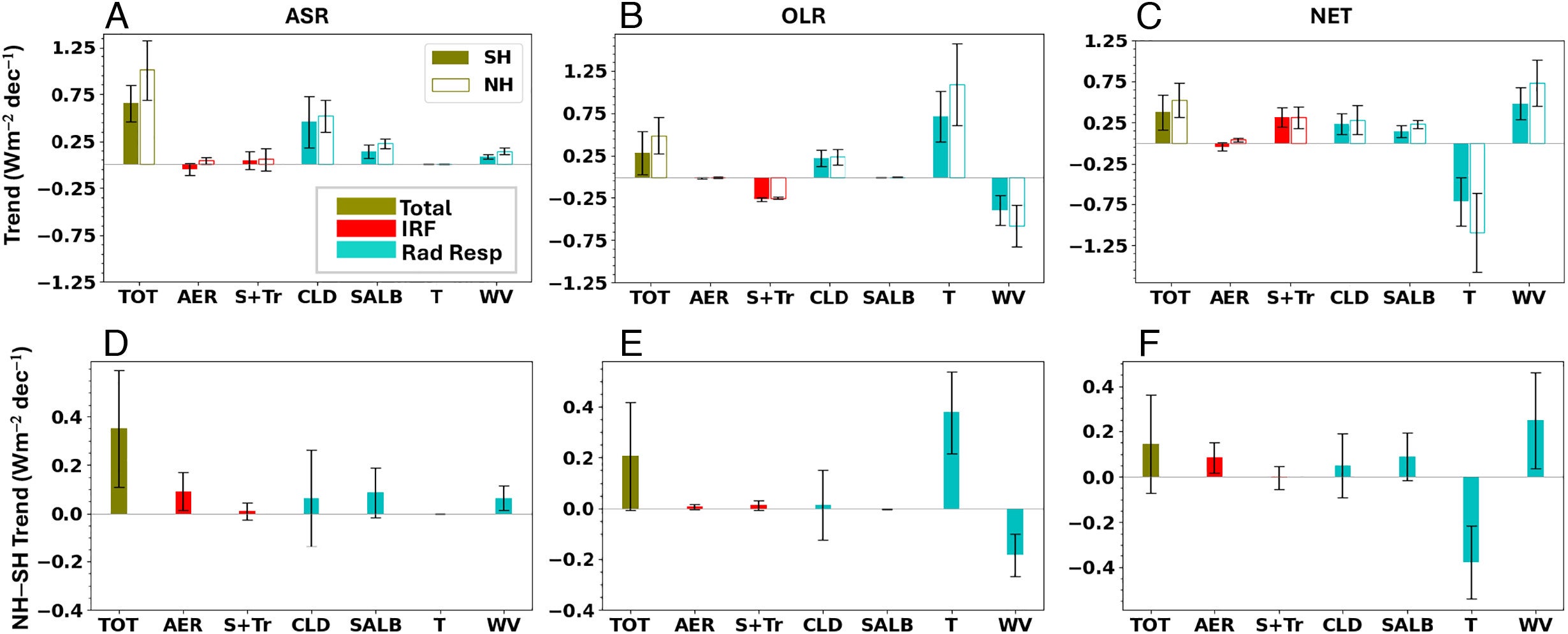 Attribution of TOA flux trends and trend differences for 2001 to 2024.