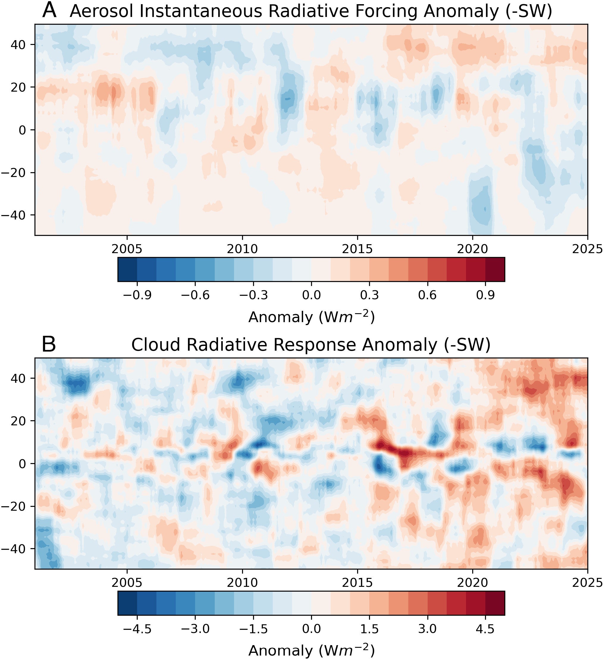 Zonal mean anomalies in (A) aerosol–radiation interaction IRF and (B)–SW cloud radiative response for 2001 to 2024.