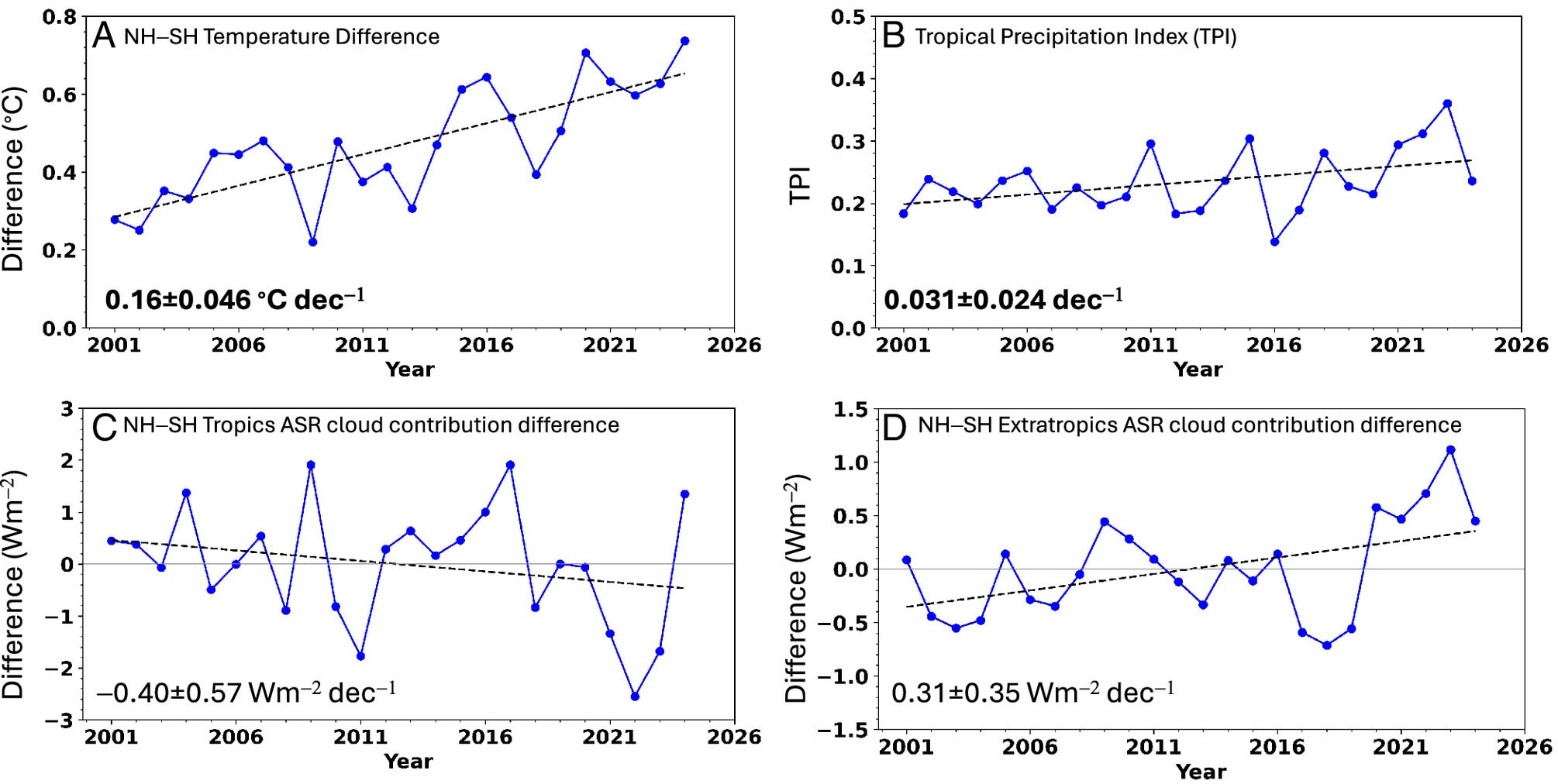 (A) NH–SH surface air temperature difference; (B) tropical precipitation index; (C) NH–SH tropics ASR cloud contribution difference; (D) NH-SH extratropics ASR cloud contribution difference for 2001 to 2024. Trends and 5 to 95% CIs indicated for each plot.