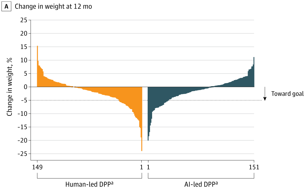 Percent change in weight at 12 months. 