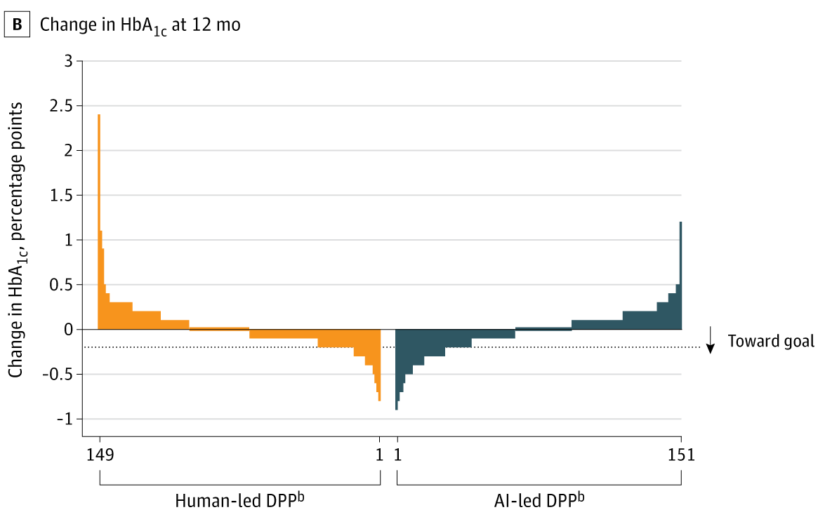 Percent HbA1c change at 12 Months.