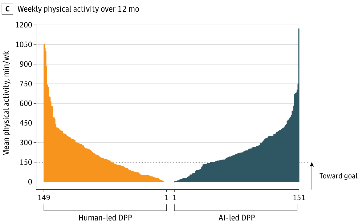 Weekly physical activity change at 12 months.