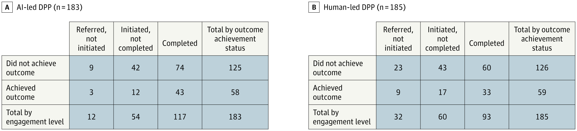 Matrix plots illustrating the distribution of participants by program engagement level and 12-month outcome.