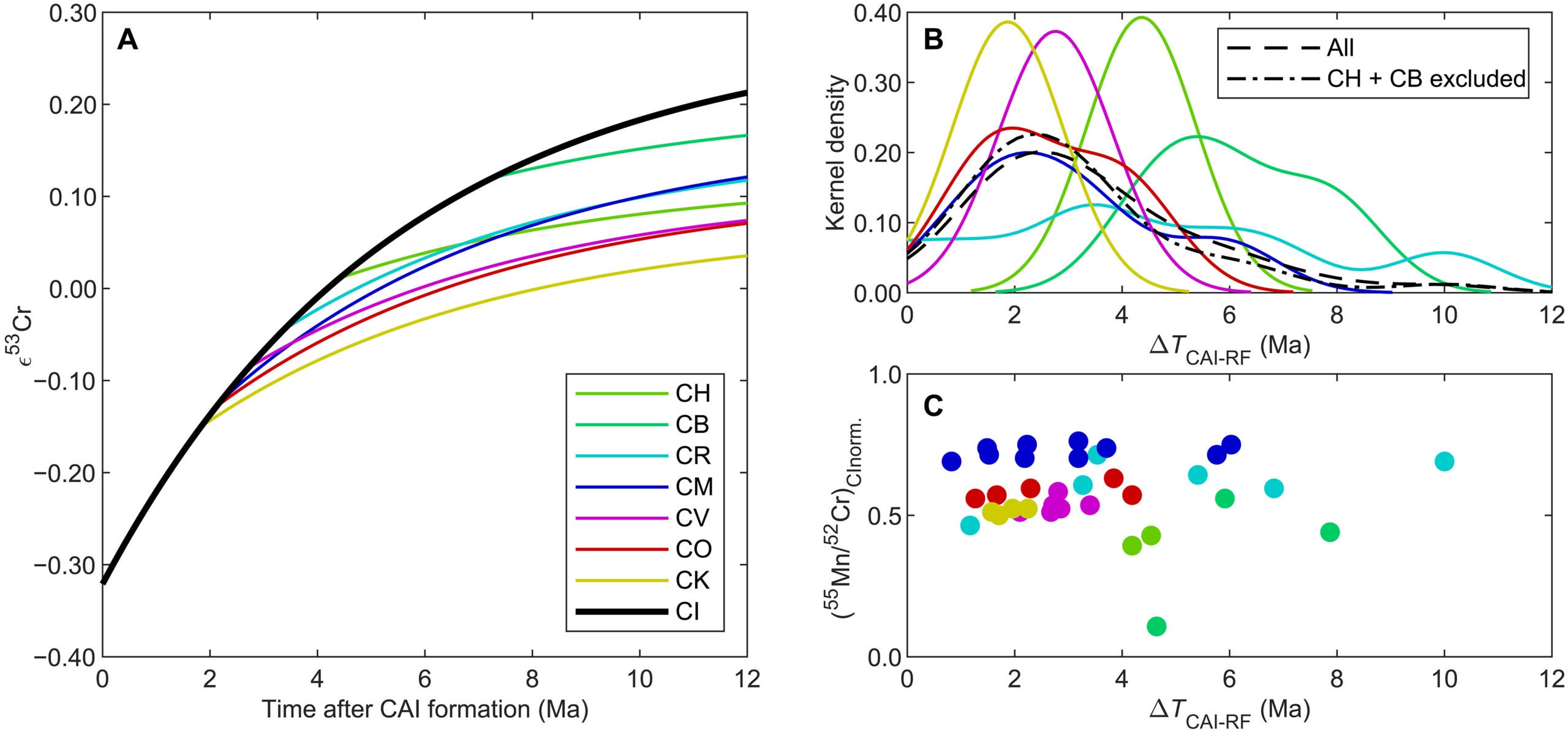 ε53Cr evolution of CCs and their intersection ages (model ages) with the bulk Solar System.