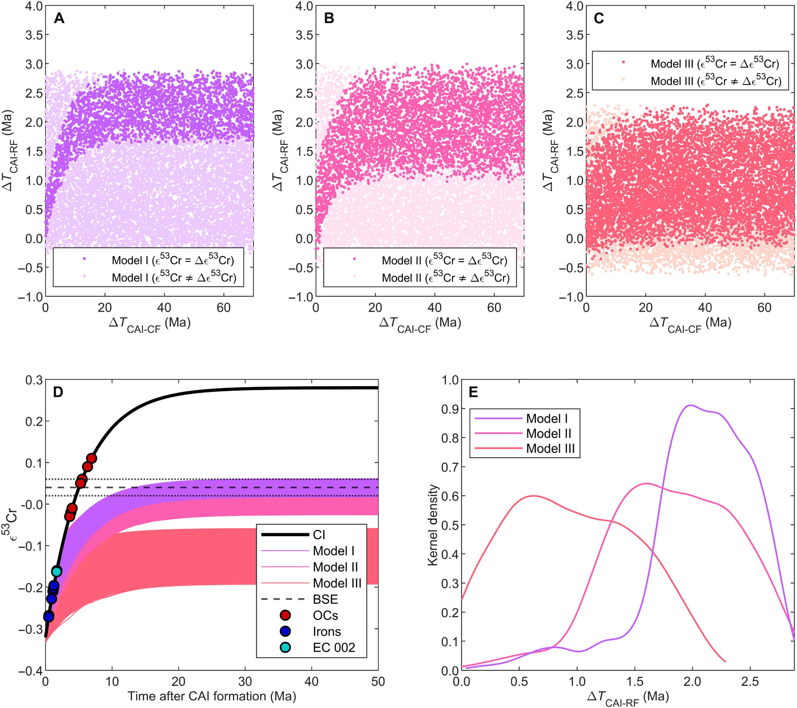 ε53Cr evolution of PE-PEM for the three different mixing scenarios.