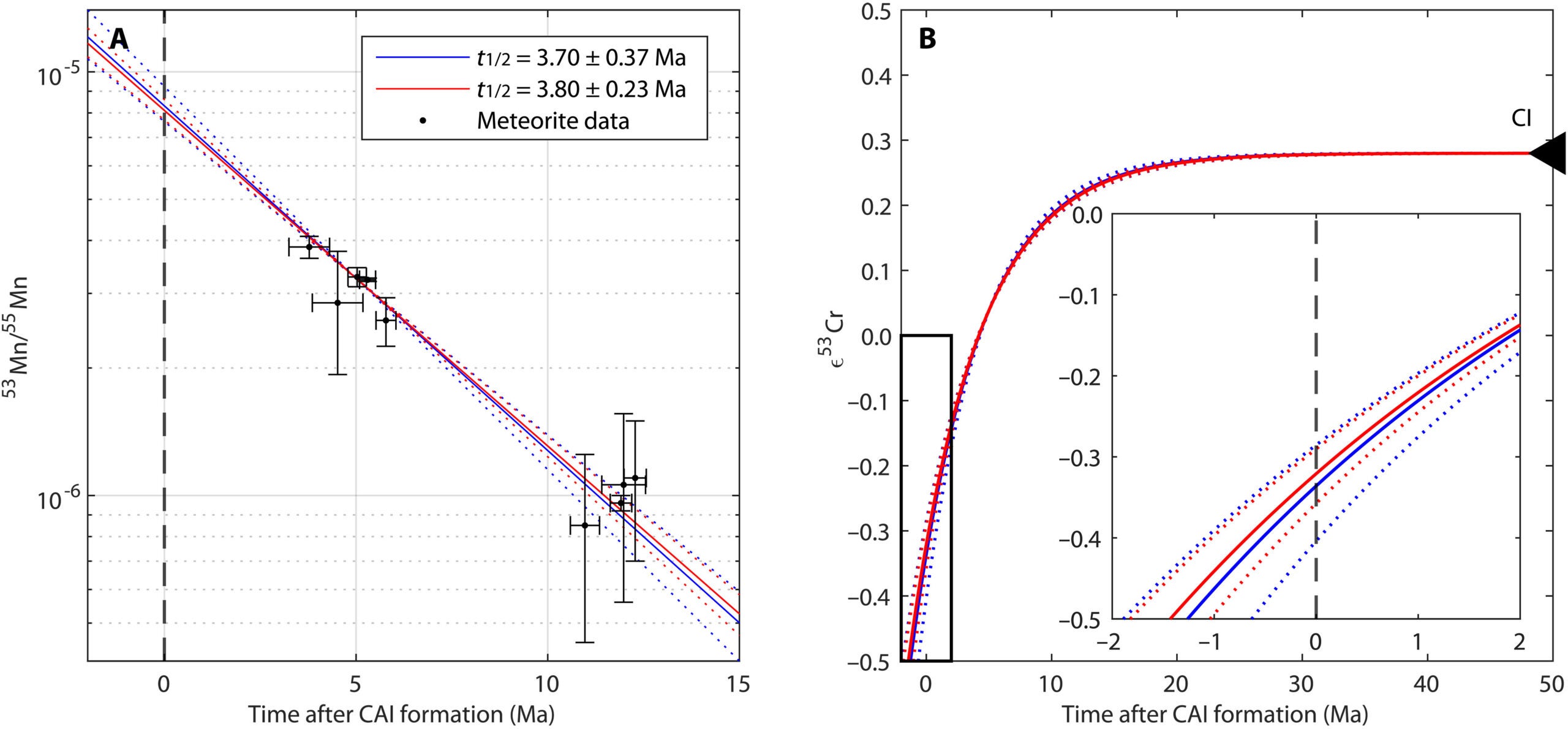 Evolution of bulk Solar System 53Mn/55Mn and ε53Cr with time.