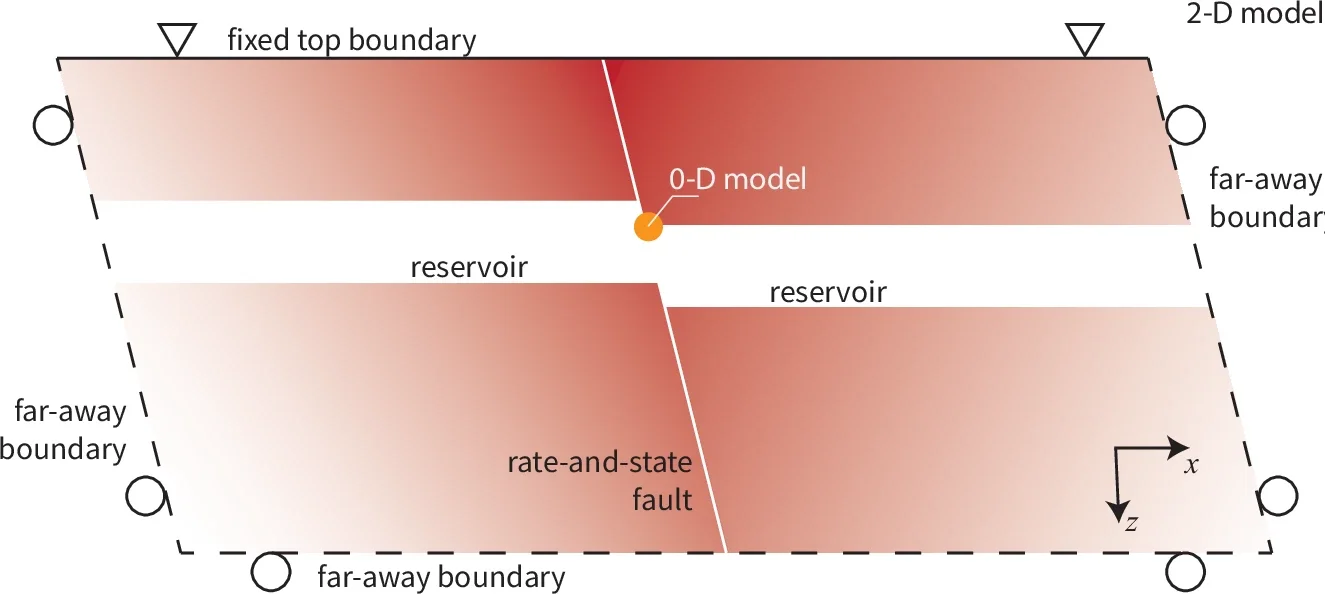 Model setup of a normal fault crosscutting a depleting gas reservoir.