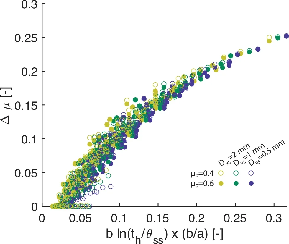 Parameter study of the impact of frictional properties and healing time on earthquake stress drop.