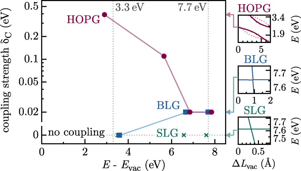 The logarithm of the magnitude of the coupling matrix element of quasibound states above the vacuum level and continuum states.