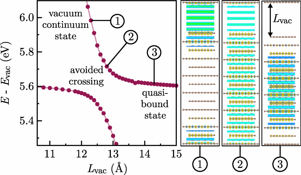 Wave functions of the quasibound states and the discretized vacuum continuum states of HOPG (red dots) undergoing an avoided crossing.