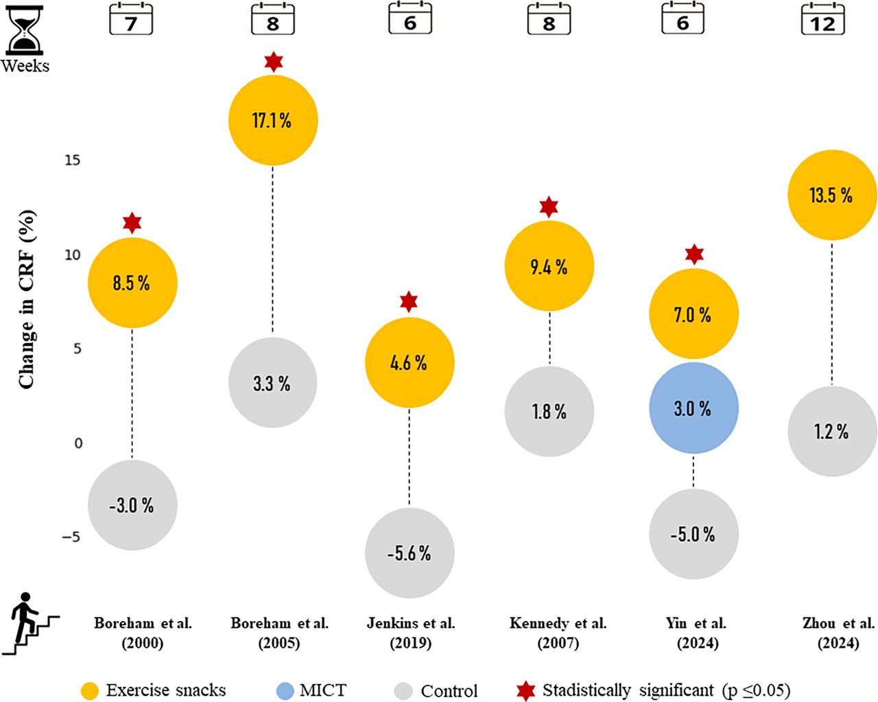 Percentage changes in cardiorespiratory fitness (CRF) from baseline following exercise interventions.