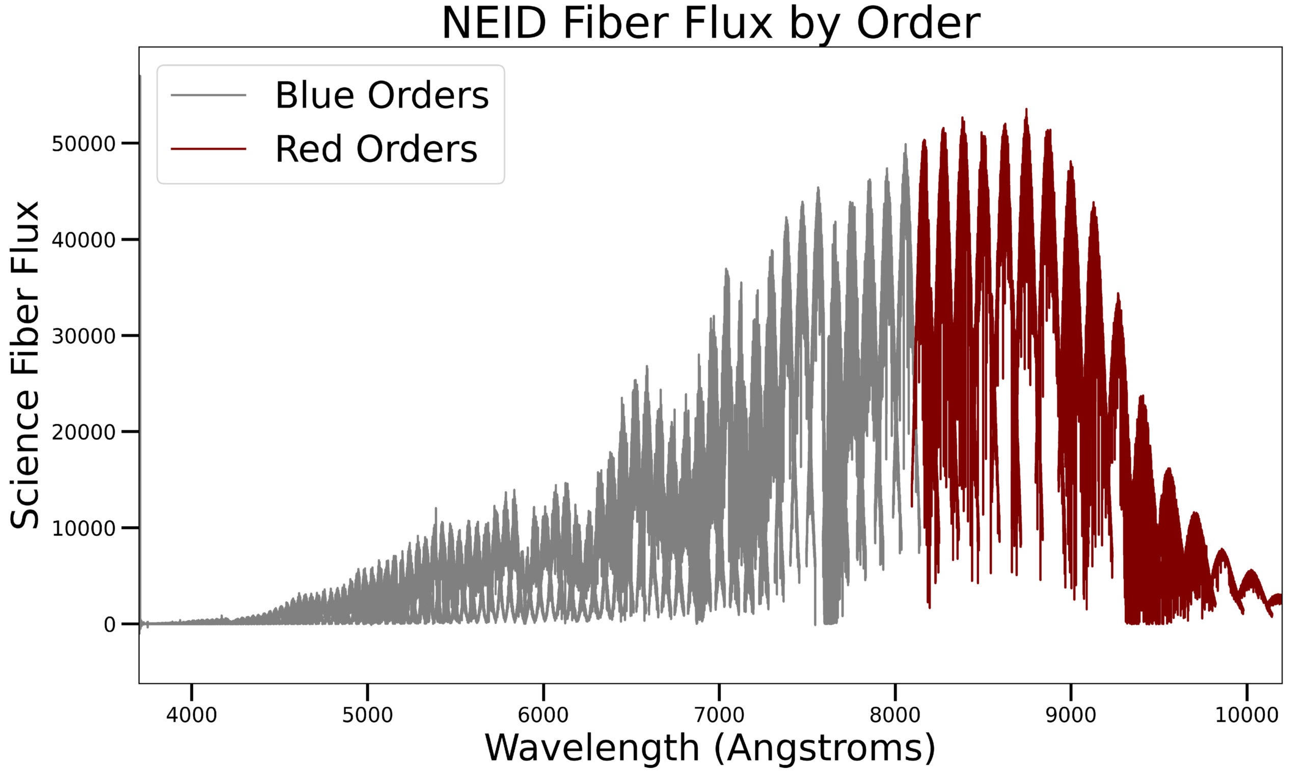 Science fiber flux as a function of wavelength for the GJ 251 NEID spectra taken on 2021 October 11.
