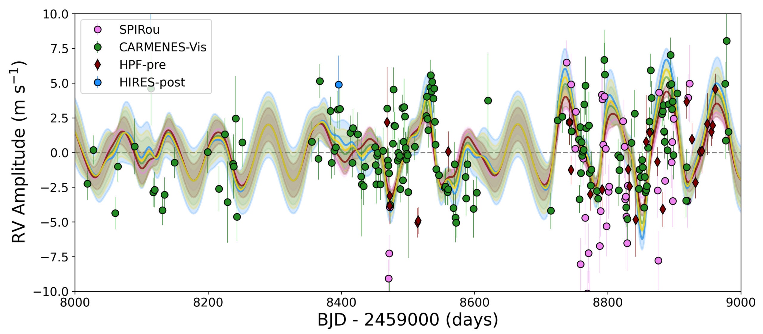 A closer look at the chromatic GP used in our white NEID fits for a particularly dense region of RVs.