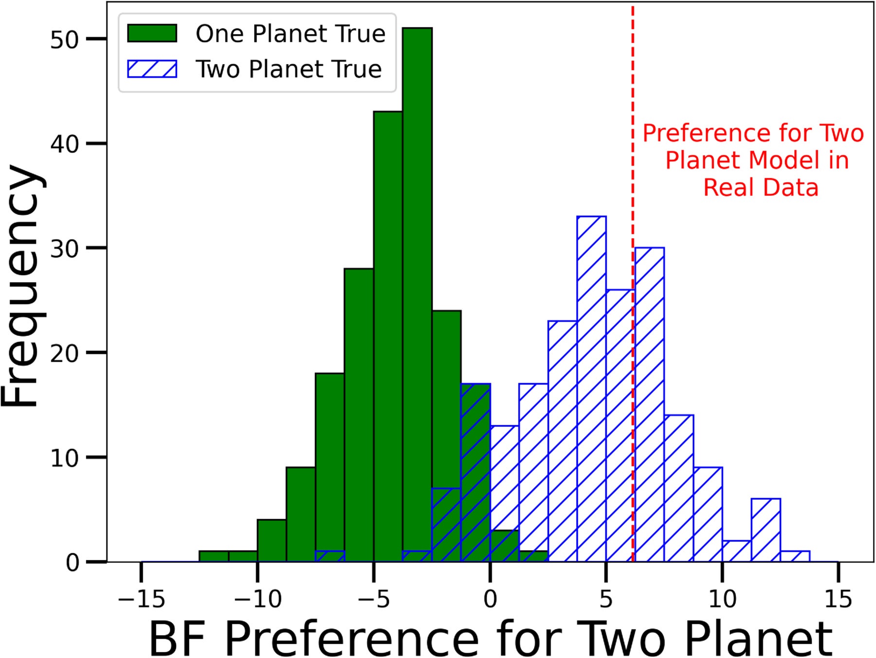 Two histograms highlighting the results of model comparisons on simulated data sets. After generating 200 fake one-planet and 200 fake two-planet data sets, researchers  performed nested sampling fits for one- and two-planet models, and computed the difference in BF.