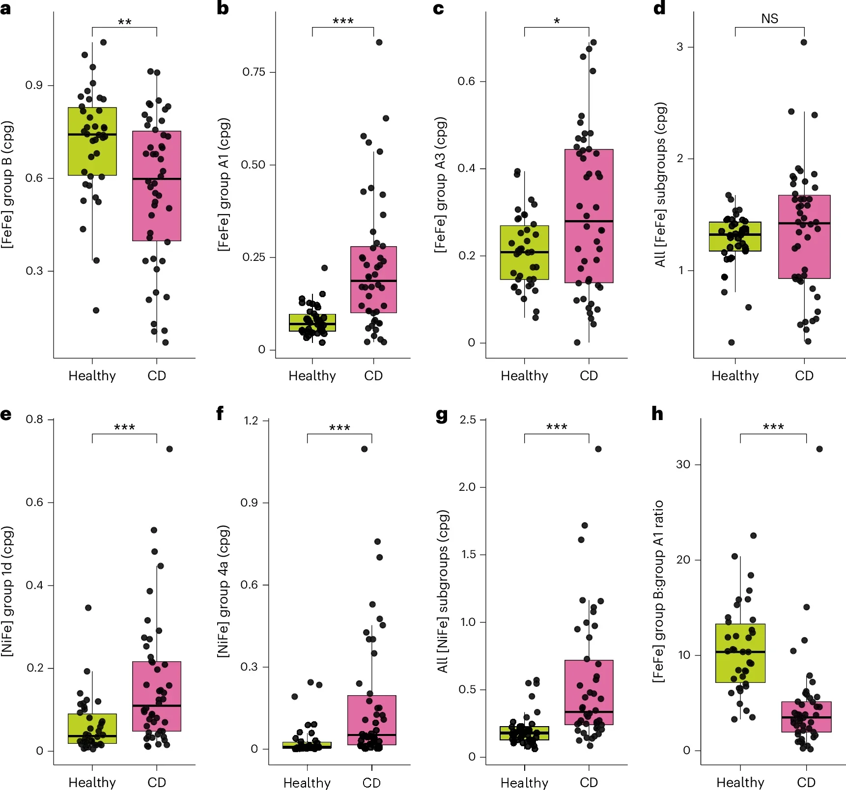 Comparison of hydrogenase gene levels in healthy individuals compared with individuals with Crohn’s disease in a case–control study.