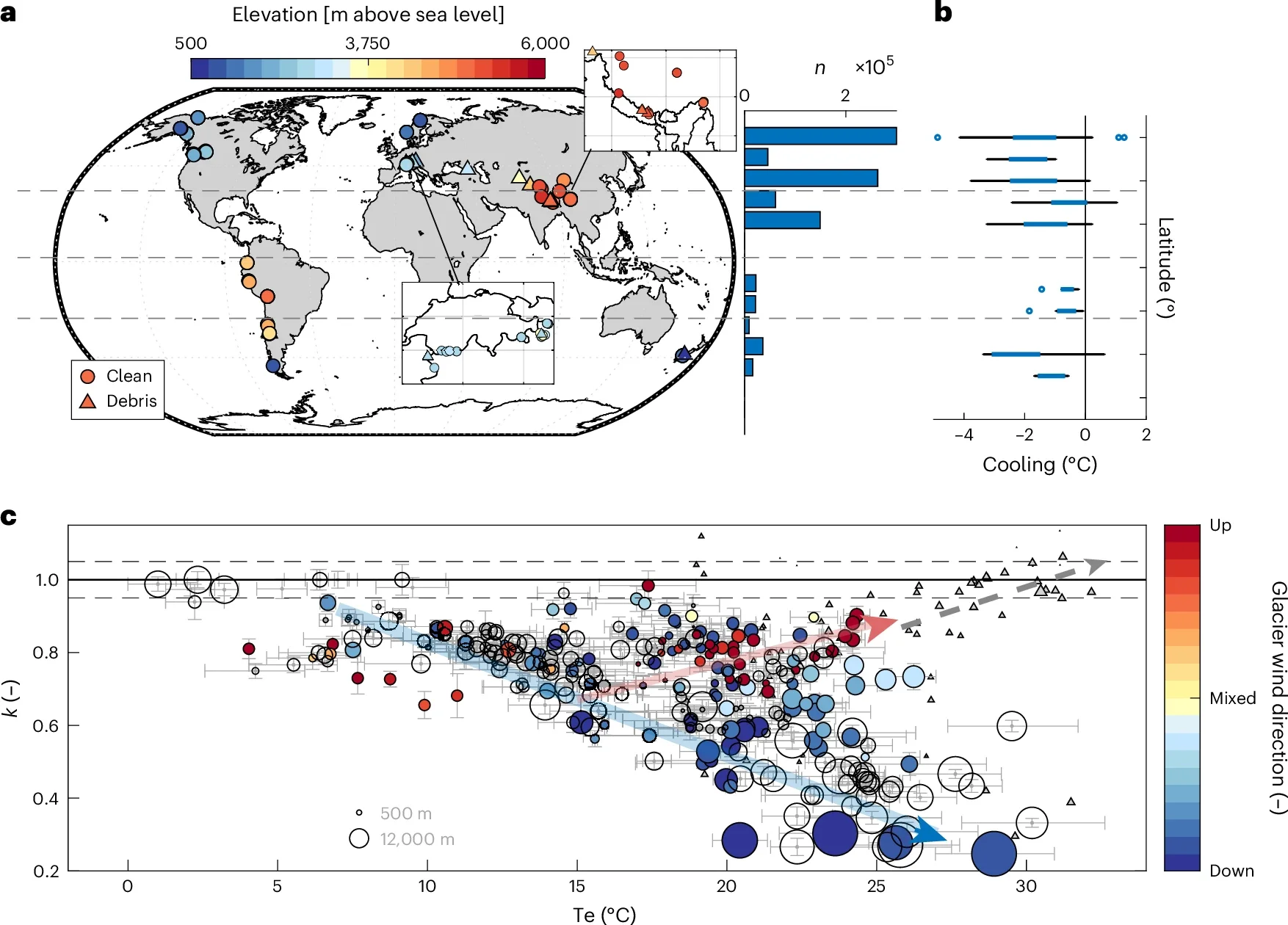 Observed patterns of cooling and decoupling.