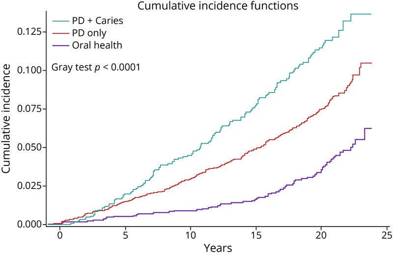 Cumulative Incidence Functions for 3 Measures of Oral Health Associated With Ischemic Stroke