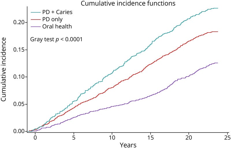 Cumulative Incidence Functions for 3 Measures of Oral Health Associated With MACE