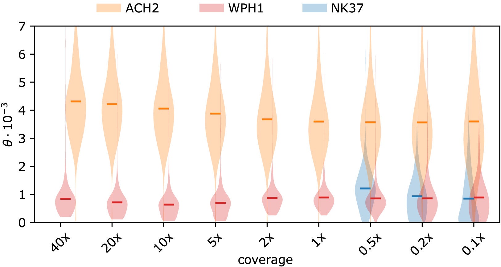 Genome-wide heterozygosity (θ) across different genomic coverage