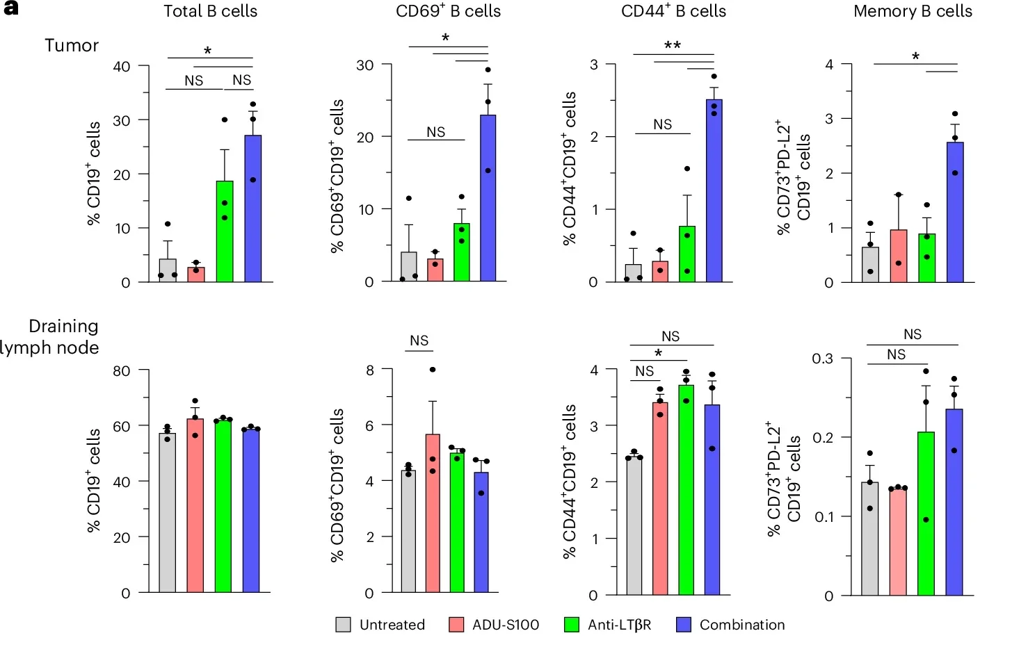 Drug-induced TLS harbor antigen-primed class-switched plasma and memory B cells.
