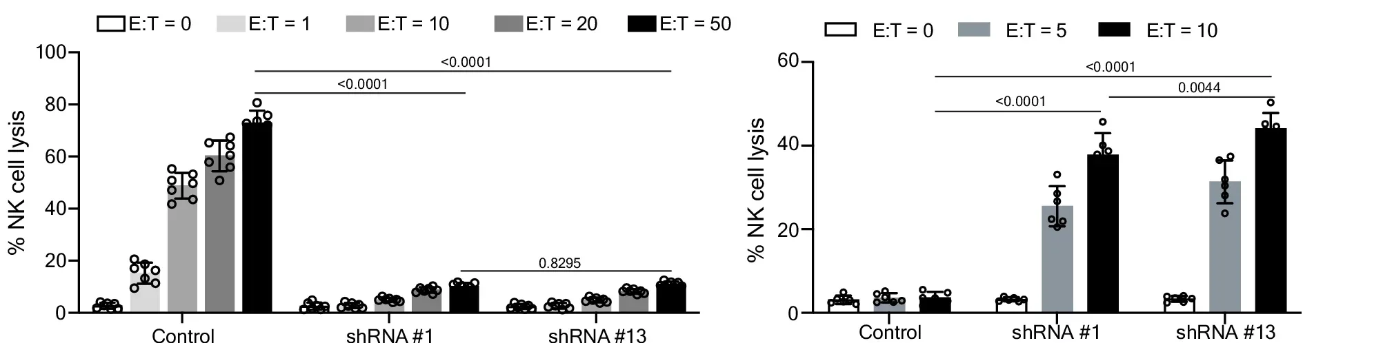 HLA-ABC-reduced allogeneic NK cells evade killing by host CD8+ T cells.