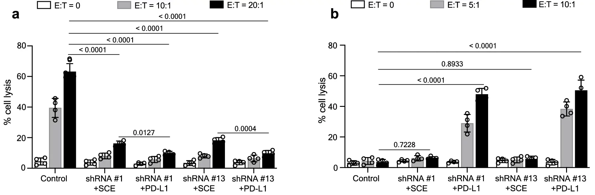 Combination of HLA-ABC reduction and expression of SCE or PD-L1 in allogeneic NK cells inhibits host T and NK cell responses.